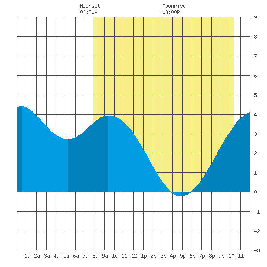 Kisselen Bay tide chart for Wednesday, April 21, 2021