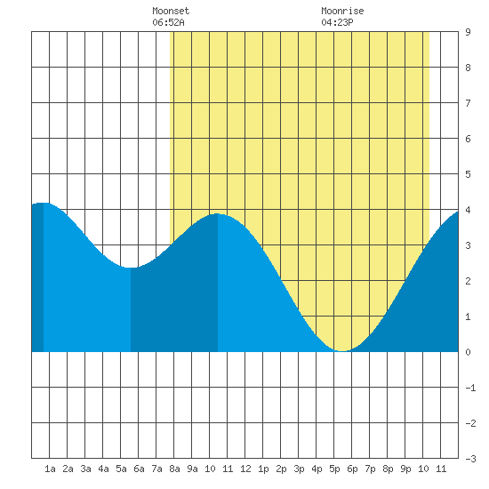 Kisselen Bay tide chart for Thursday, April 22, 2021