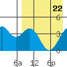 Kisselen Bay tide chart for Thursday, April 22, 2021
