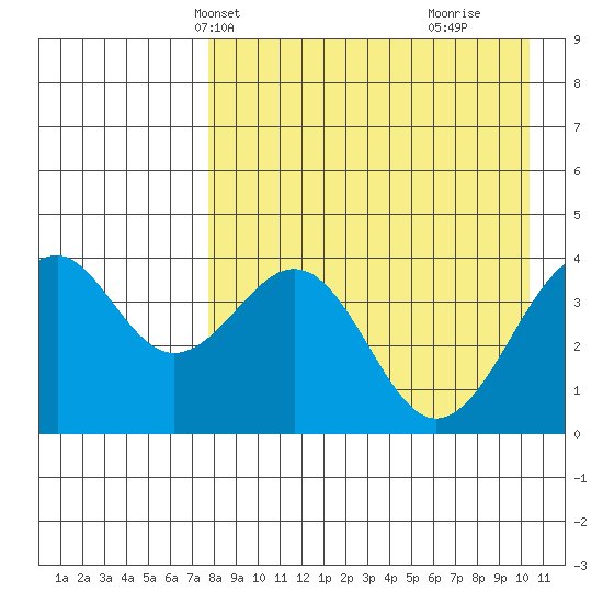 Kisselen Bay tide chart for Friday, April 23, 2021