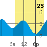 Kisselen Bay tide chart for Friday, April 23, 2021