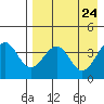 Kisselen Bay tide chart for Saturday, April 24, 2021