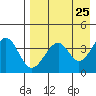 Kisselen Bay tide chart for Sunday, April 25, 2021