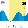 Kisselen Bay tide chart for Monday, April 26, 2021