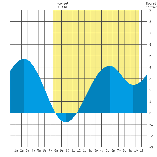 Kisselen Bay tide chart for Tuesday, April 27, 2021