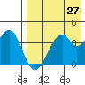 Kisselen Bay tide chart for Tuesday, April 27, 2021