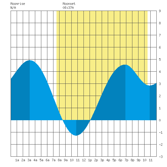 Kisselen Bay tide chart for Wednesday, April 28, 2021