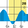 Kisselen Bay tide chart for Wednesday, April 28, 2021