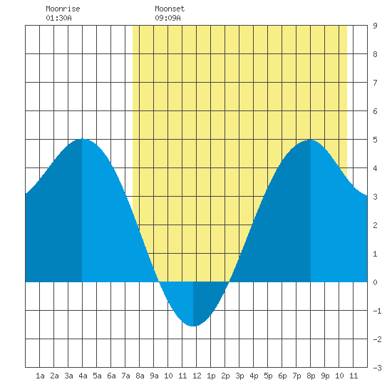 Kisselen Bay tide chart for Thursday, April 29, 2021