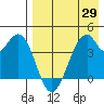 Kisselen Bay tide chart for Thursday, April 29, 2021