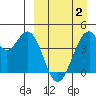 Kisselen Bay tide chart for Friday, April 2, 2021