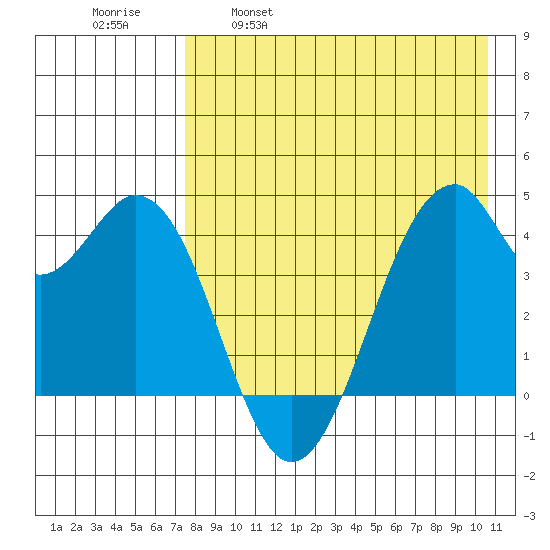Kisselen Bay tide chart for Friday, April 30, 2021