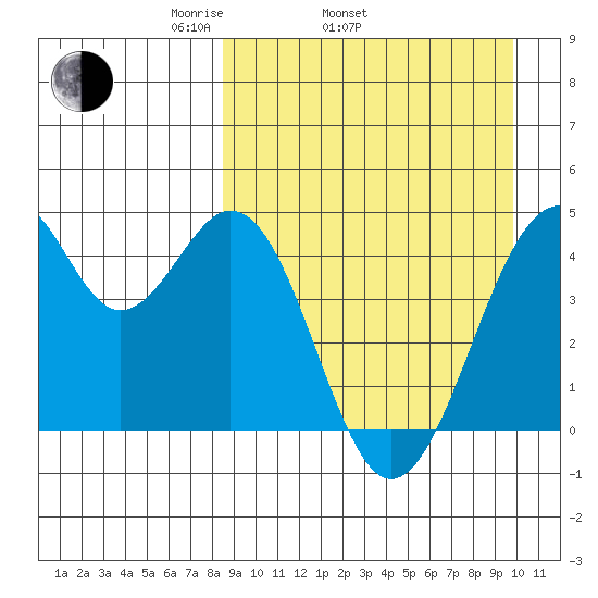 Kisselen Bay tide chart for Sunday, April 4, 2021