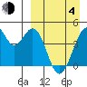 Kisselen Bay tide chart for Sunday, April 4, 2021