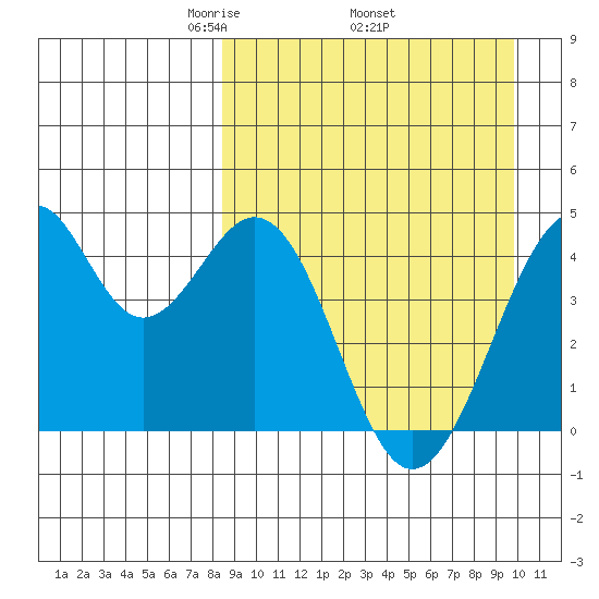 Kisselen Bay tide chart for Monday, April 5, 2021