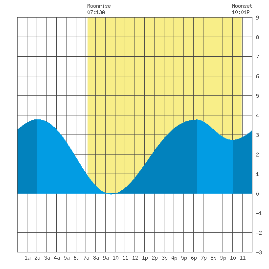 Kisselen Bay tide chart for Monday, May 10, 2021