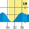 Kisselen Bay tide chart for Monday, May 10, 2021