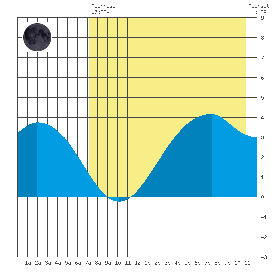 Kisselen Bay tide chart for Tuesday, May 11, 2021