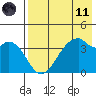 Kisselen Bay tide chart for Tuesday, May 11, 2021