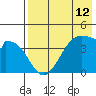 Kisselen Bay tide chart for Wednesday, May 12, 2021