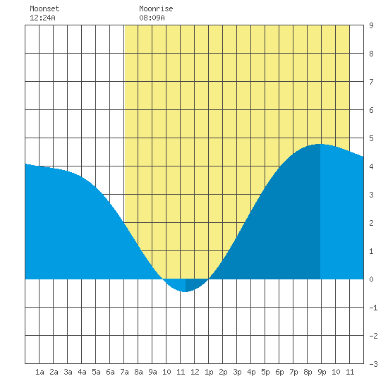 Kisselen Bay tide chart for Thursday, May 13, 2021