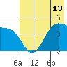 Kisselen Bay tide chart for Thursday, May 13, 2021