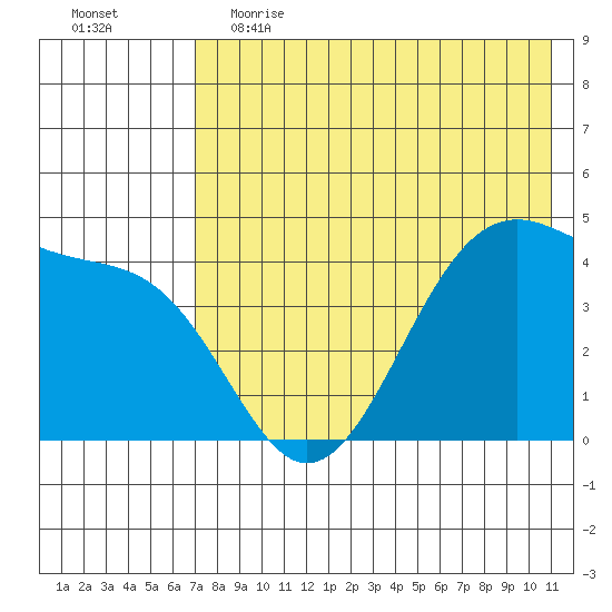 Kisselen Bay tide chart for Friday, May 14, 2021