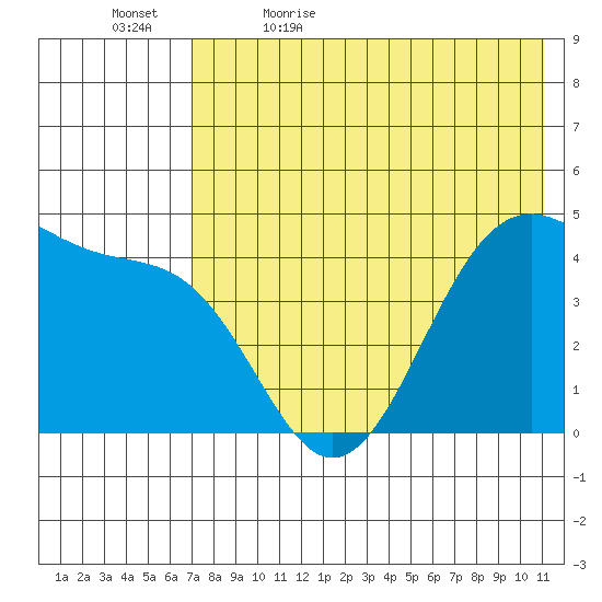 Kisselen Bay tide chart for Sunday, May 16, 2021
