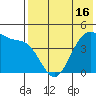 Kisselen Bay tide chart for Sunday, May 16, 2021