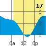 Kisselen Bay tide chart for Monday, May 17, 2021