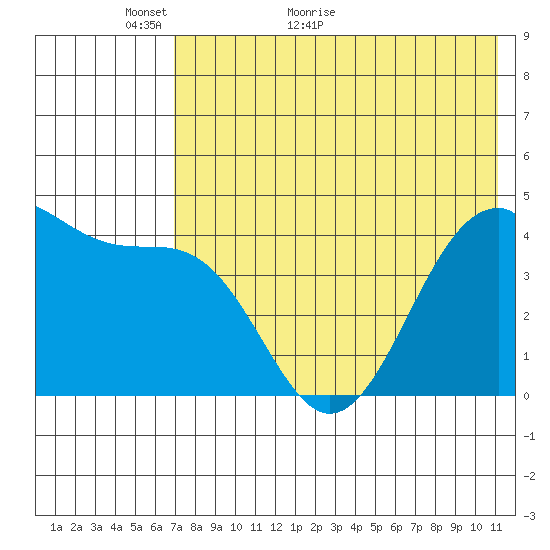 Kisselen Bay tide chart for Tuesday, May 18, 2021
