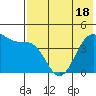 Kisselen Bay tide chart for Tuesday, May 18, 2021