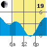 Kisselen Bay tide chart for Wednesday, May 19, 2021