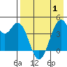 Kisselen Bay tide chart for Saturday, May 1, 2021