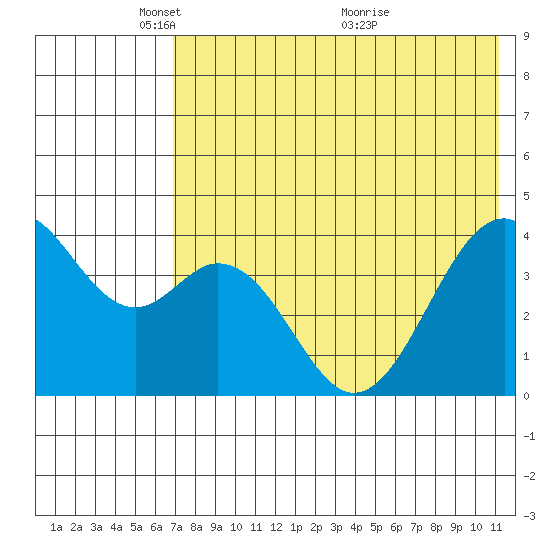 Kisselen Bay tide chart for Thursday, May 20, 2021