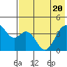 Kisselen Bay tide chart for Thursday, May 20, 2021