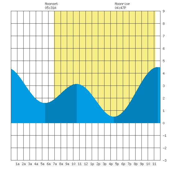 Kisselen Bay tide chart for Friday, May 21, 2021