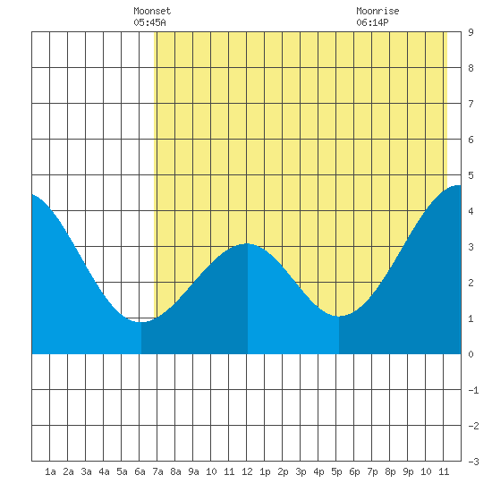 Kisselen Bay tide chart for Saturday, May 22, 2021
