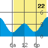 Kisselen Bay tide chart for Saturday, May 22, 2021
