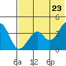 Kisselen Bay tide chart for Sunday, May 23, 2021