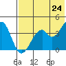 Kisselen Bay tide chart for Monday, May 24, 2021