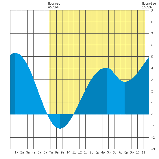 Kisselen Bay tide chart for Tuesday, May 25, 2021