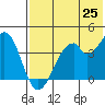 Kisselen Bay tide chart for Tuesday, May 25, 2021