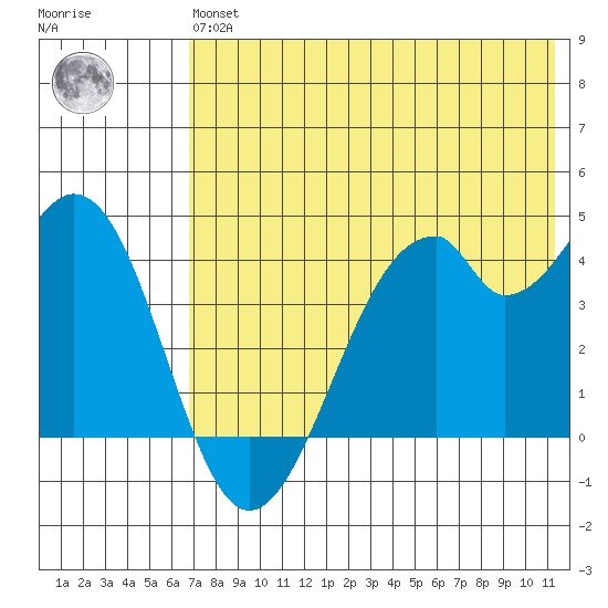 Kisselen Bay tide chart for Wednesday, May 26, 2021