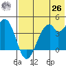 Kisselen Bay tide chart for Wednesday, May 26, 2021