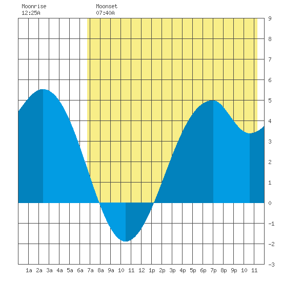 Kisselen Bay tide chart for Thursday, May 27, 2021