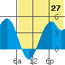 Kisselen Bay tide chart for Thursday, May 27, 2021