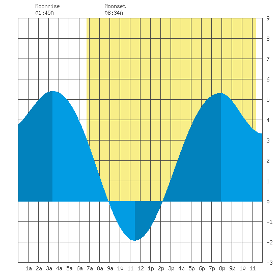 Kisselen Bay tide chart for Friday, May 28, 2021