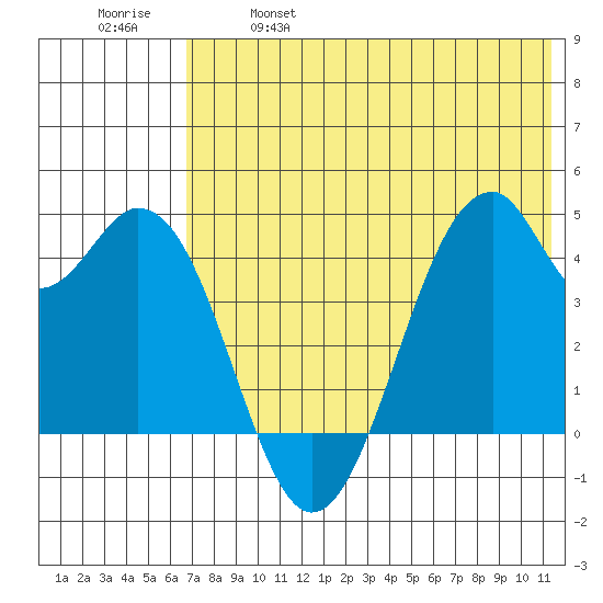 Kisselen Bay tide chart for Saturday, May 29, 2021