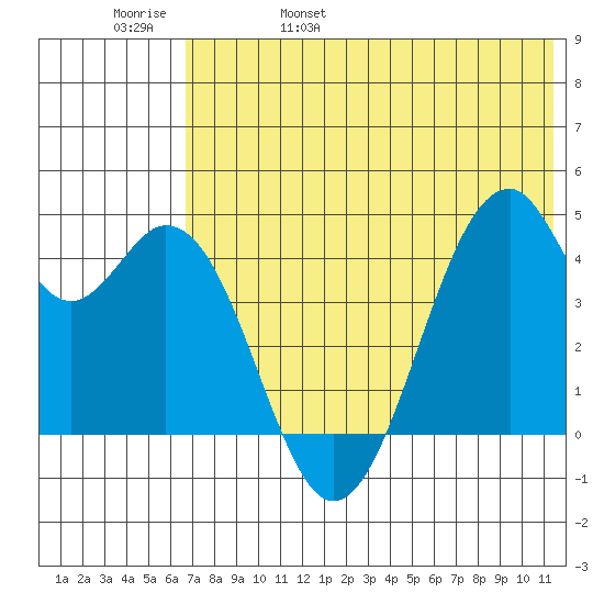 Kisselen Bay tide chart for Sunday, May 30, 2021